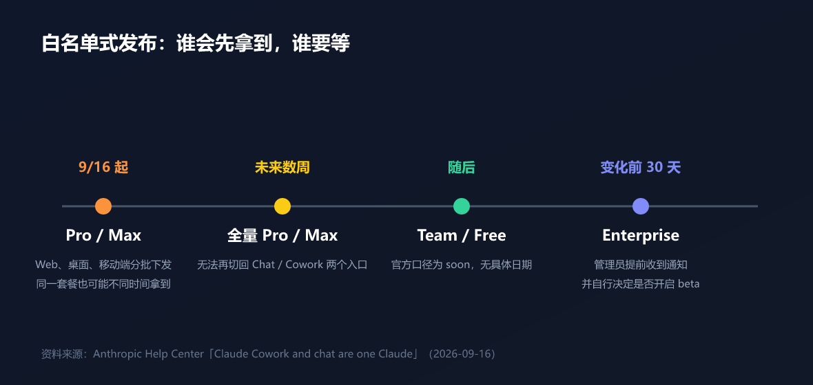 发布节奏:Pro / Max 优先,企业提前 30 天预告(制图:UU AI Hub)