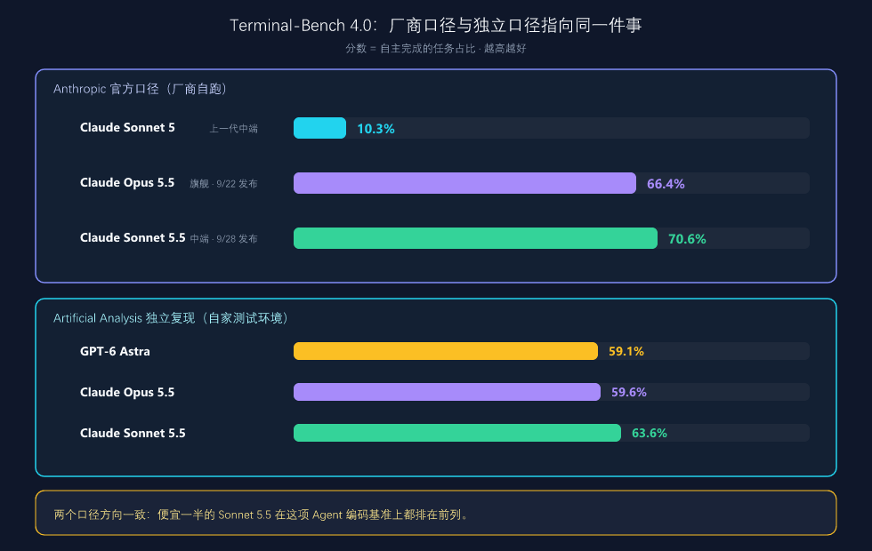 Terminal-Bench 4.0:厂商口径与独立口径对比