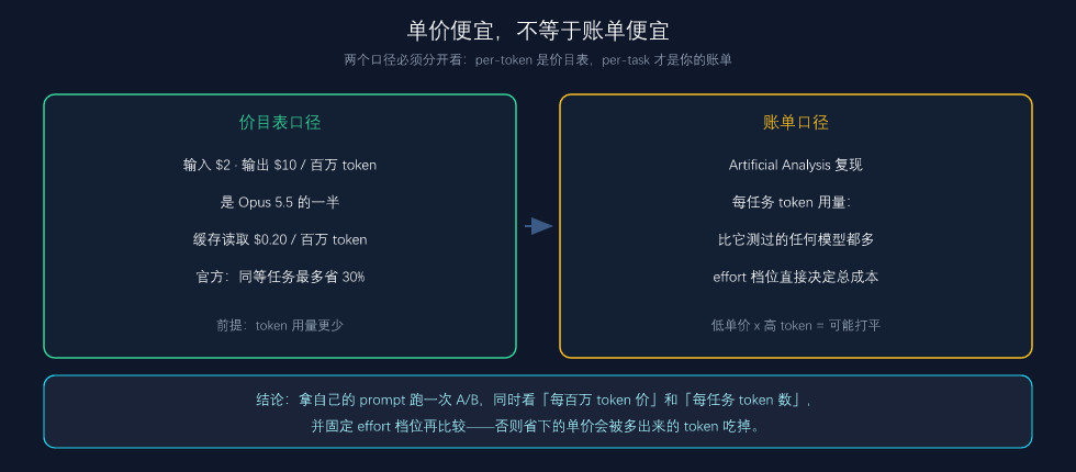 单价便宜,不等于账单便宜