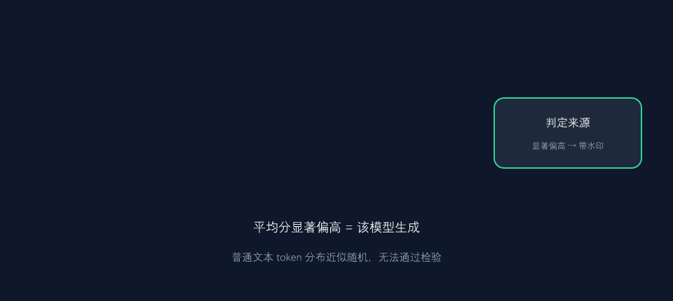 SynthID-Text 检测流程:统计检验判断来源