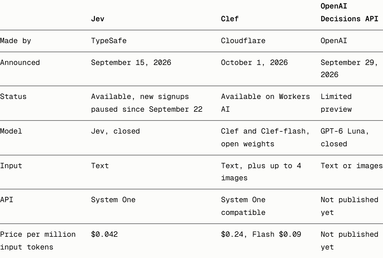 第三方拆解文章里的对比表:TypeSafe Jev vs Cloudflare Clef vs OpenAI Decisions API