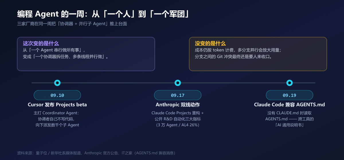 编程 Agent 的一周:从「一个人」到「一个军团」