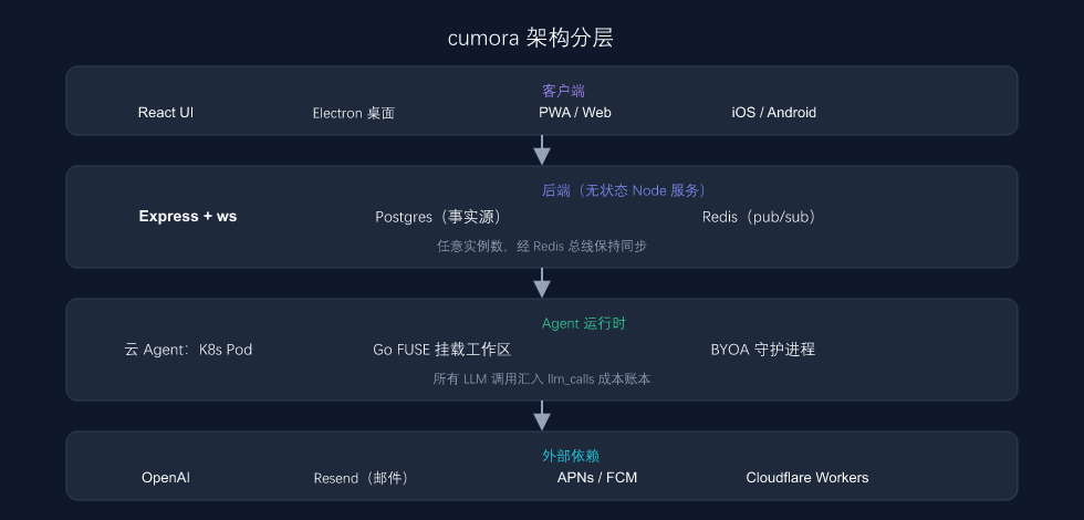 cumora 架构全景图
