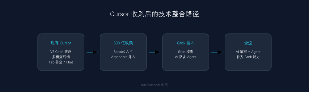 Cursor 收购后的技术整合路径
