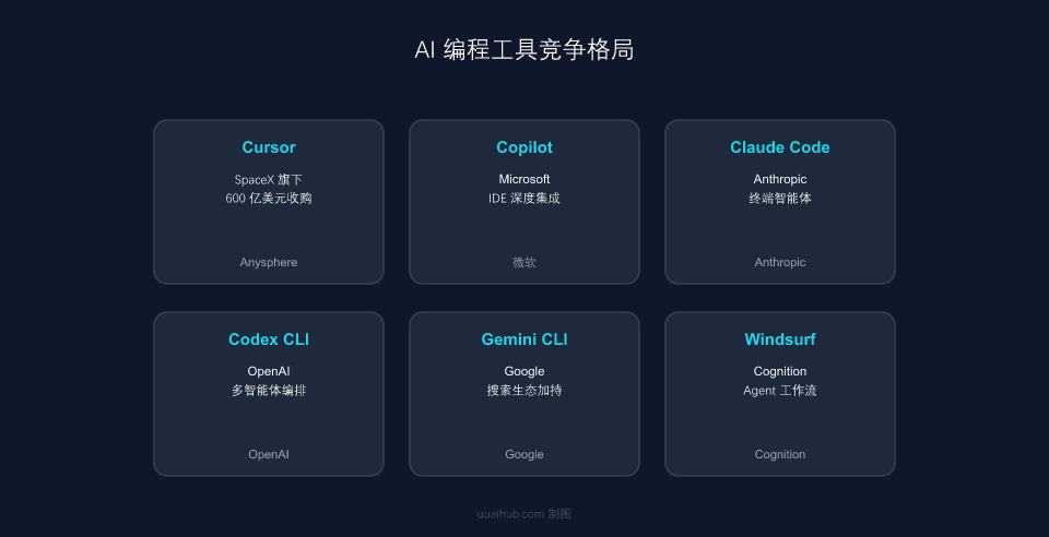 AI 编程工具竞争格局