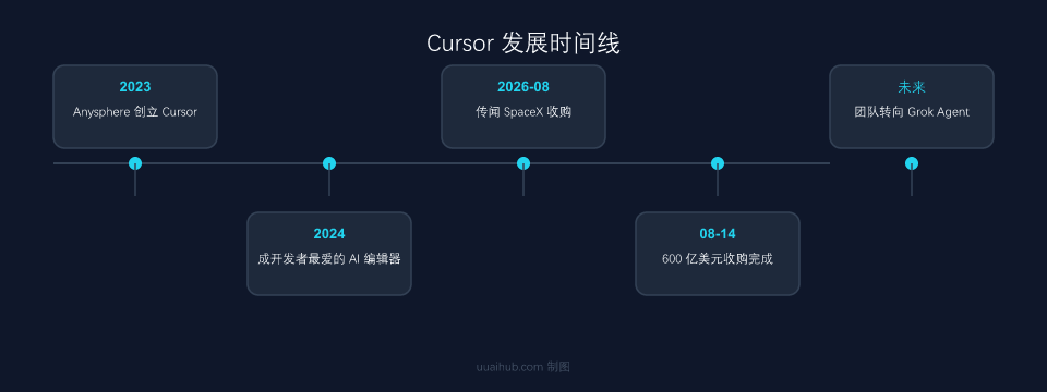 Cursor 发展时间线