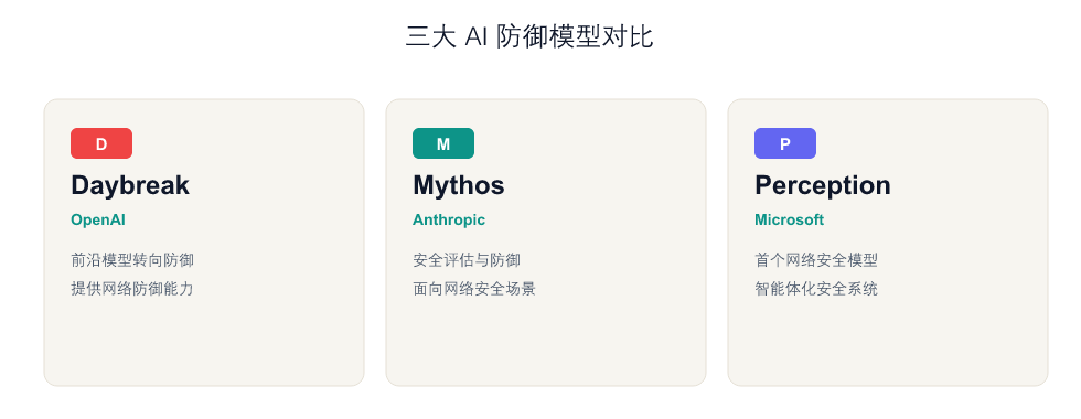 三大 AI 防御模型对比