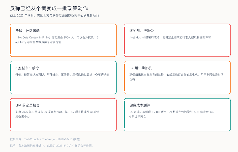 美国地方与联邦层面围绕数据中心的最新动向(制图:UU AI Hub,依据 TechCrunch 与 The Verge 报道整理)