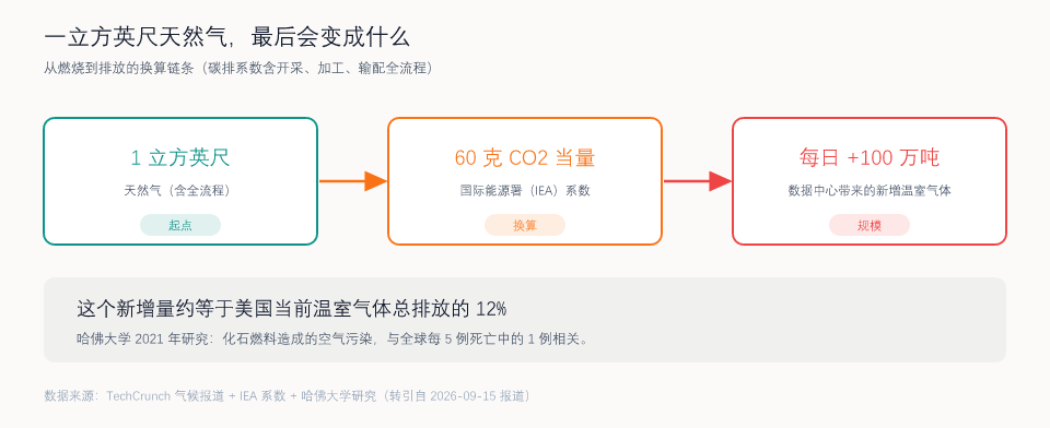 一立方英尺天然气的碳排换算链条(制图:UU AI Hub,系数源自 IEA)