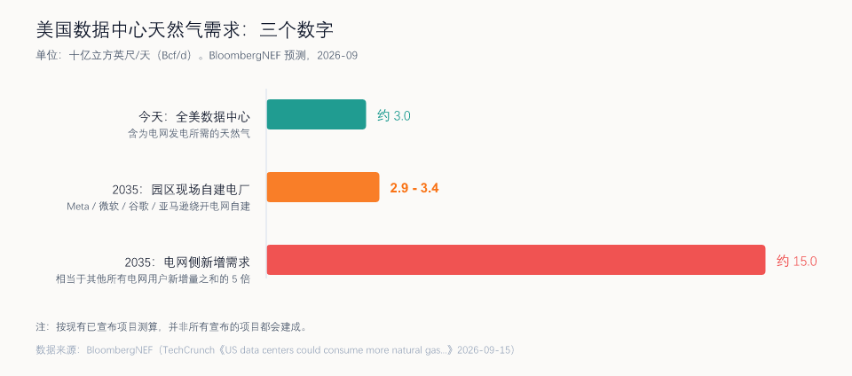 美国数据中心天然气需求:三个关键数字(制图:UU AI Hub,数据源自 BloombergNEF)