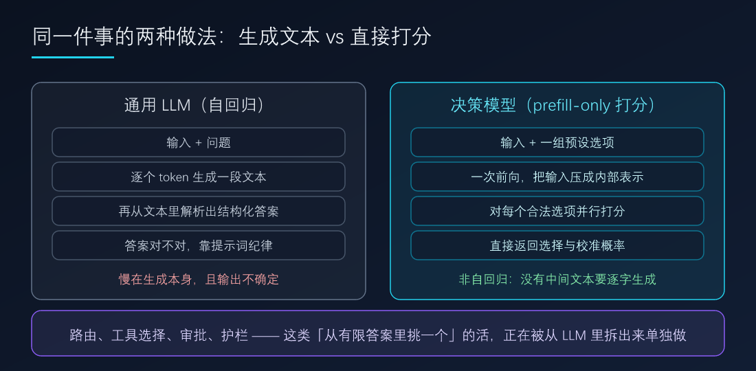 通用 LLM 走自回归生成、决策模型走 prefill-only 打分的流程对比