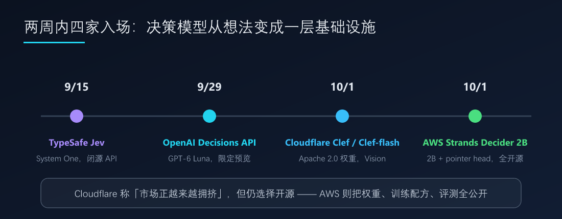 两周内四家入场的时间线:9/15 Jev → 9/29 OpenAI Decisions API → 10/1 Cloudflare Clef 与 AWS Decider 2B