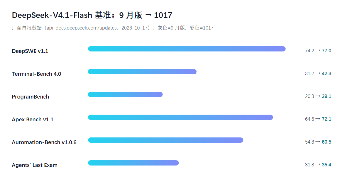 DeepSeek V4.1-Flash 基准对比(9 月版 → 1017)