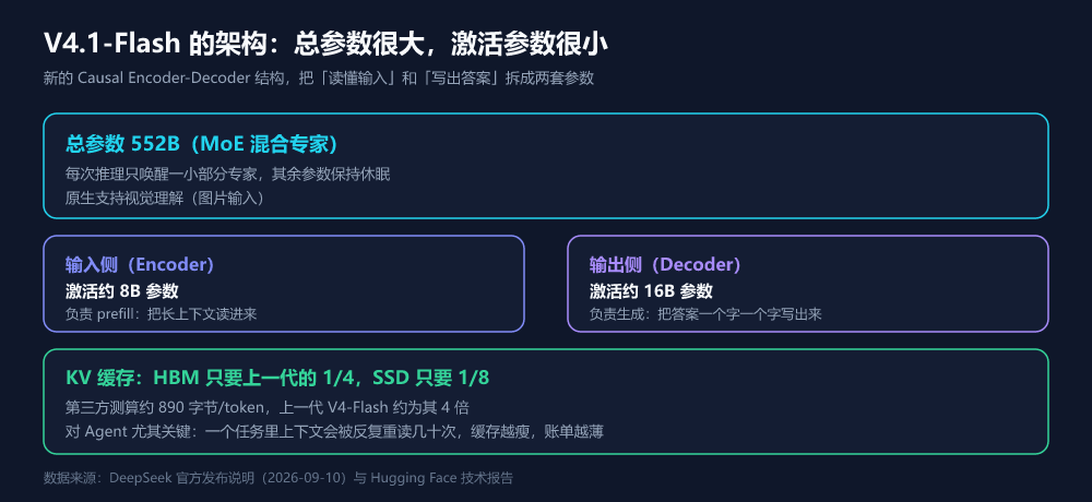 架构示意:总参数 552B,输入侧 8B、输出侧 16B,KV 缓存 HBM 1/4、SSD 1/8