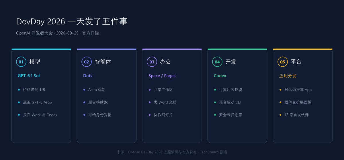 DevDay 2026 一天发了五件事:模型、智能体、办公套件、开发工具、应用分发