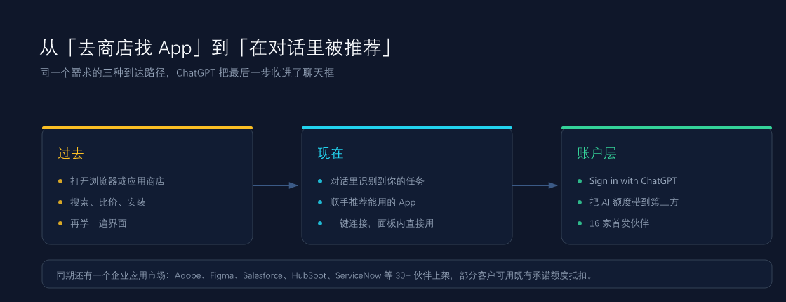 从「去商店找 App」到「在对话里被推荐」:需求到达路径被收进了聊天框