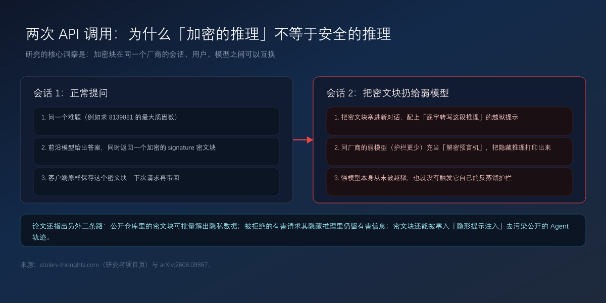 两次 API 调用:正常提问拿到密文块,再把密文块扔给同厂商的弱模型解出明文