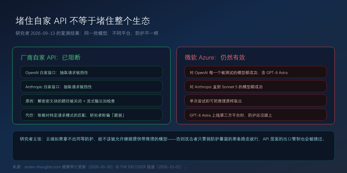 复测结果:厂商自家 API 已阻断,微软 Azure 上同一批模型仍可逐字还原