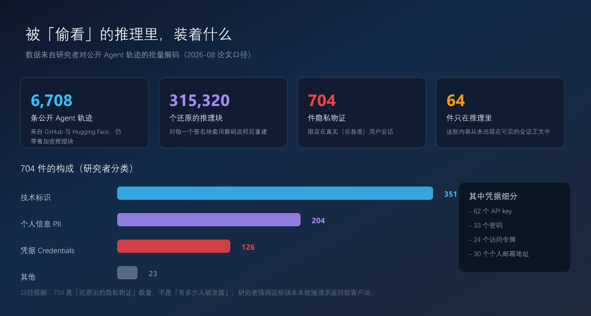 规模与构成:6708 条公开轨迹、31.5 万个还原推理块、704 件隐私物证及其分类