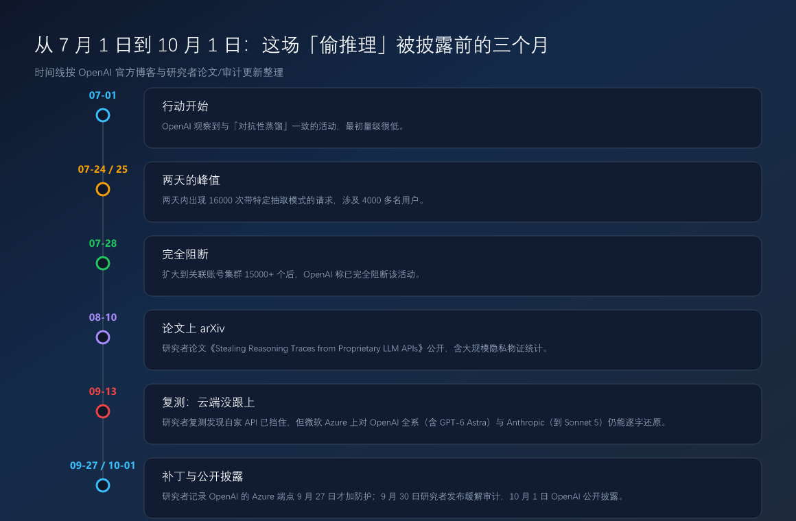 时间线:7 月 1 日起步、7 月 24-25 日峰值、7 月 28 日阻断,到 9 月的复测与 10 月 1 日公开披露