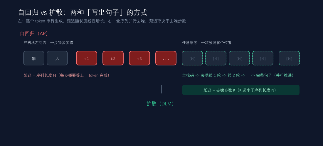 自回归 vs 扩散:两种「写出句子」的方式