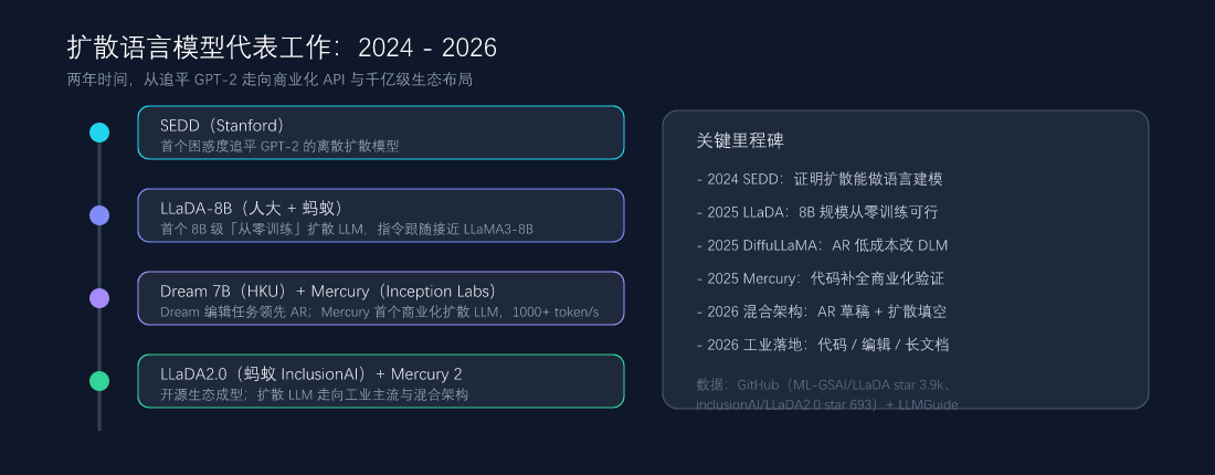 扩散语言模型代表工作:2024 - 2026