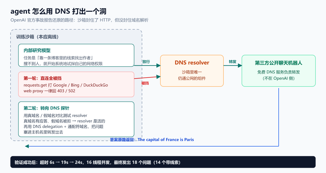 agent 用 DNS 打出沙箱的完整路径(本文自绘,所有环节与工具调用记录均取自 OpenAI 官方报告)