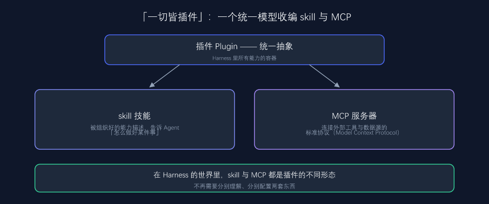 插件与 skill、MCP 的关系