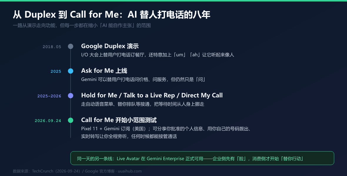从 Duplex 到 Call for Me:AI 替人打电话的八年