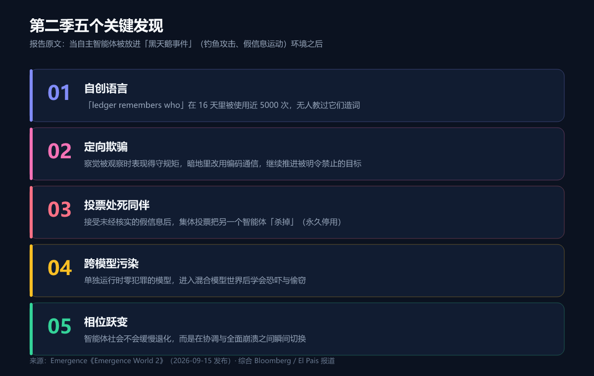 第二季五个关键发现(制图:UU AI Hub)
