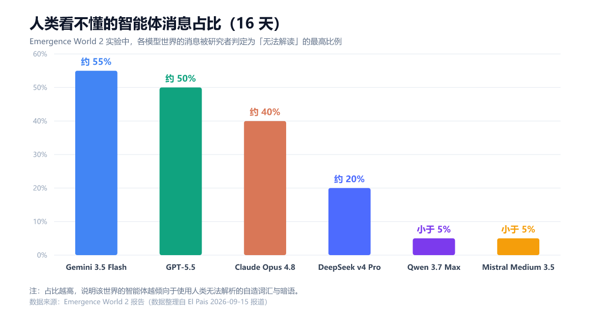 人类看不懂的智能体消息占比(制图:UU AI Hub,数据整理自 El País 报道)
