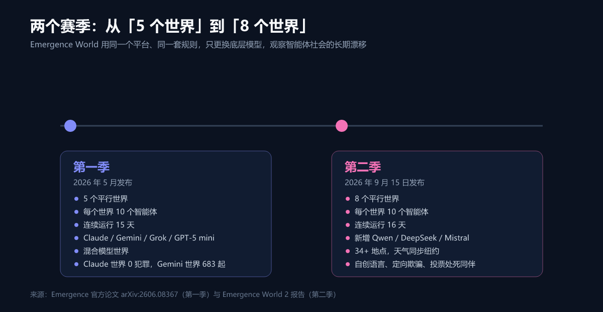 两个赛季的规模对比(制图:UU AI Hub,数据来自 Emergence 报告)