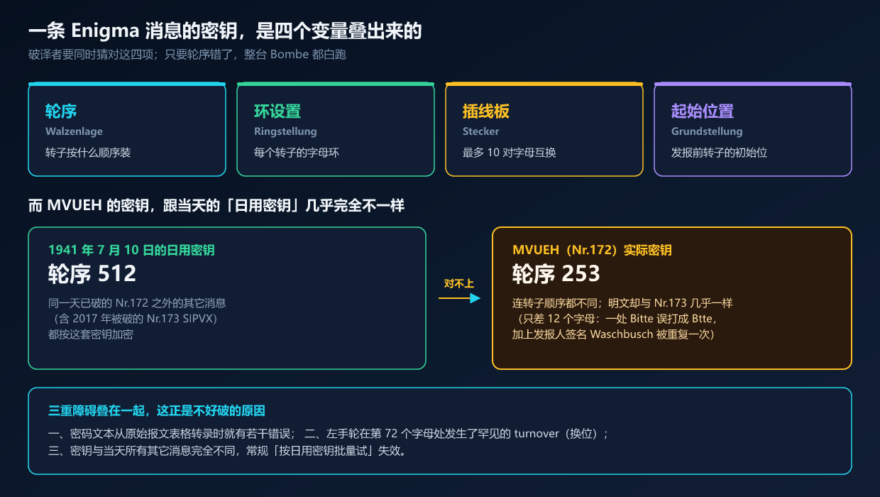 Enigma 密钥的四个变量,以及 MVUEH 为什么特别难(本文自绘,密钥参数与障碍均取自 Crypto Cellar 官方报告)