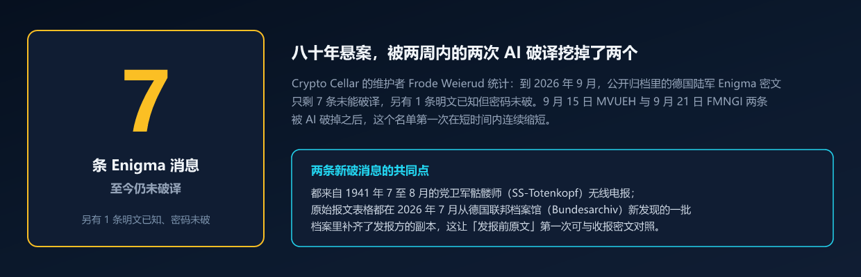 破译之后的 Enigma 未破名单与两条新破消息的共同点(本文自绘,数据取自 Crypto Cellar 报告)