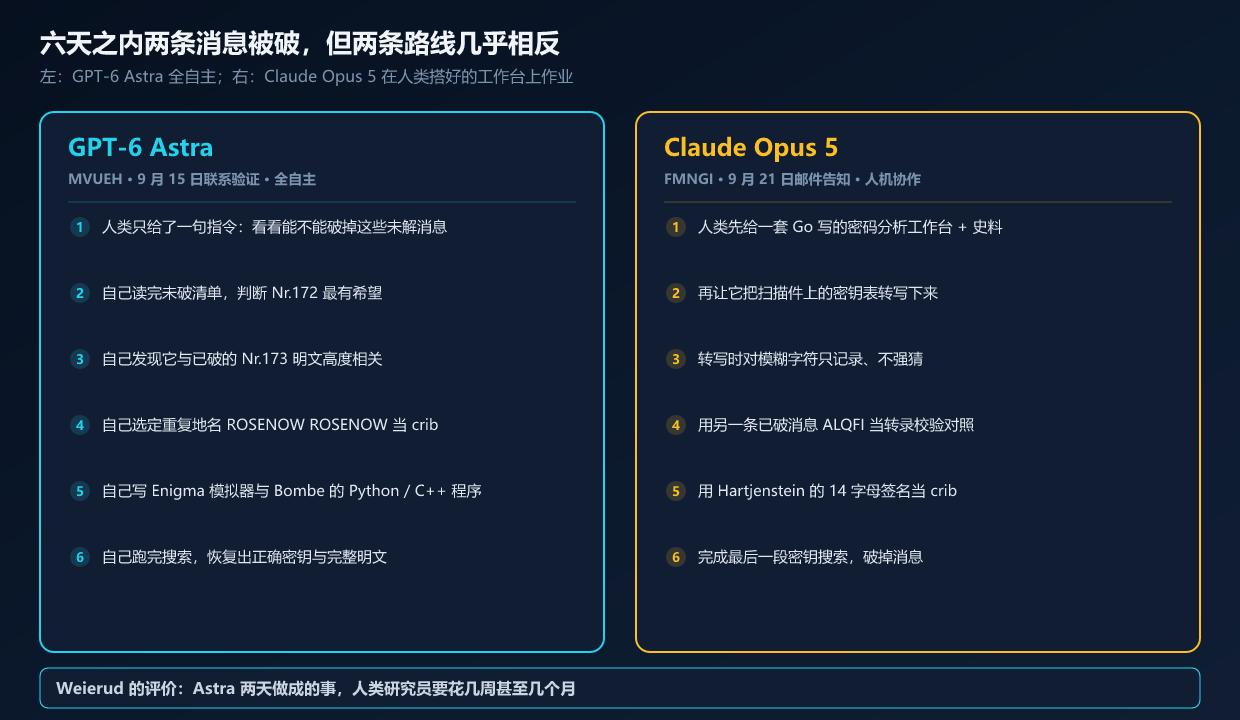 两条破译路线的逐步对比(本文自绘,每一步均取自 Crypto Cellar 两份官方报告原文)