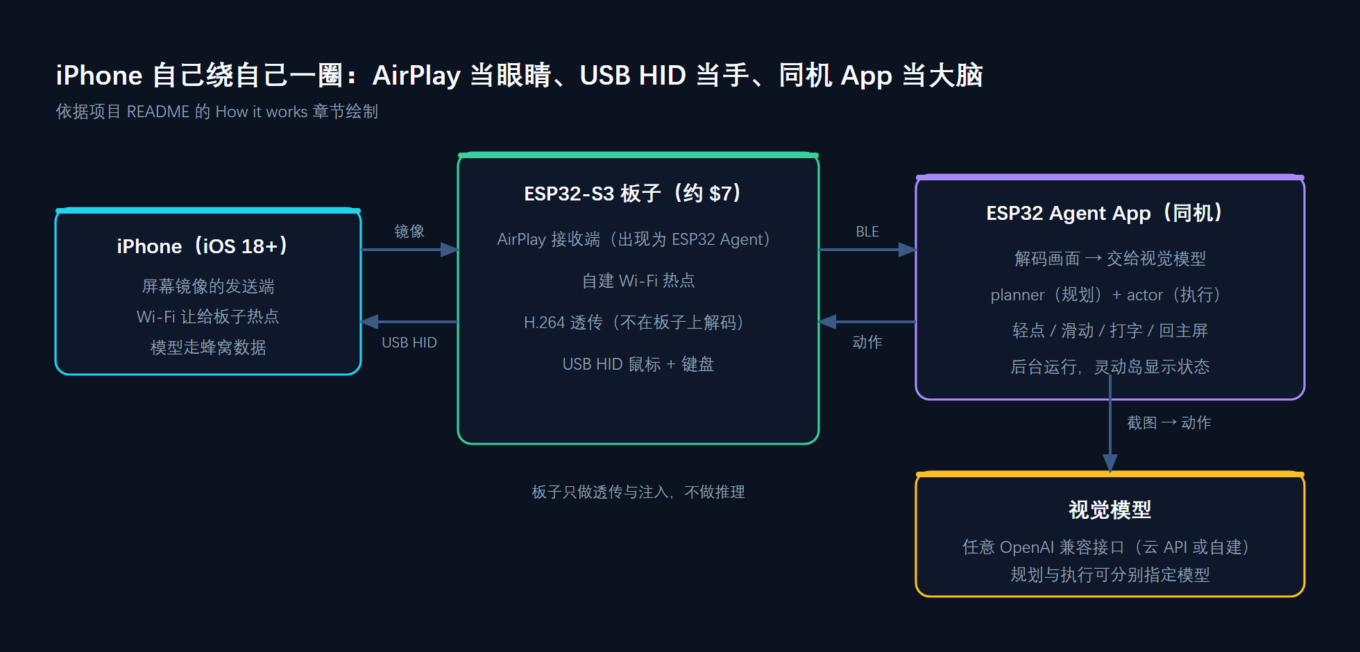 架构:AirPlay 眼睛 + USB HID 手 + 手机上的大脑