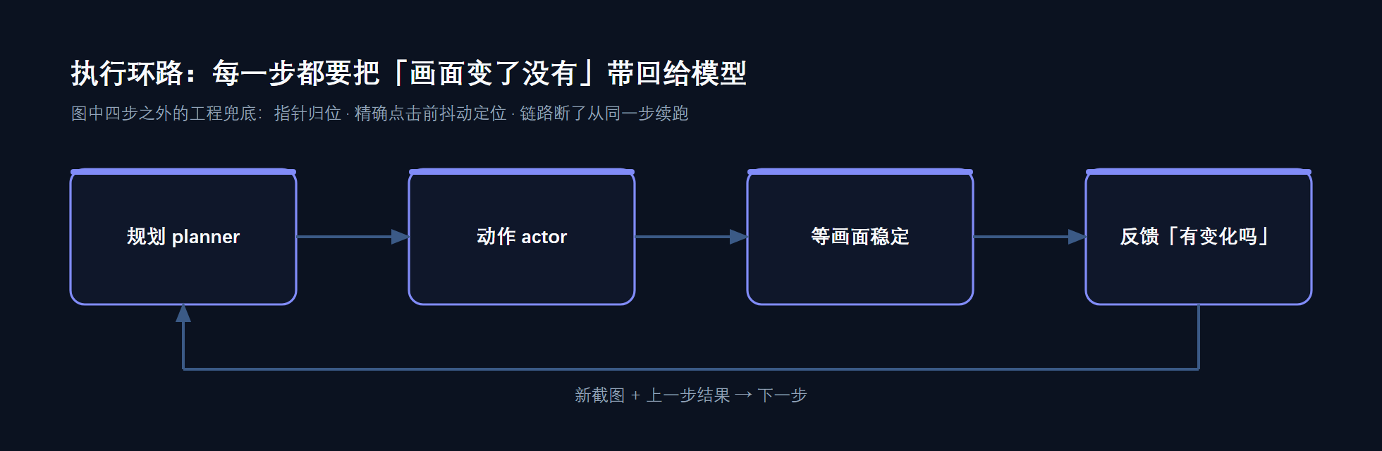 环路:规划 → 动作 → 等画面稳定 → 反馈变化