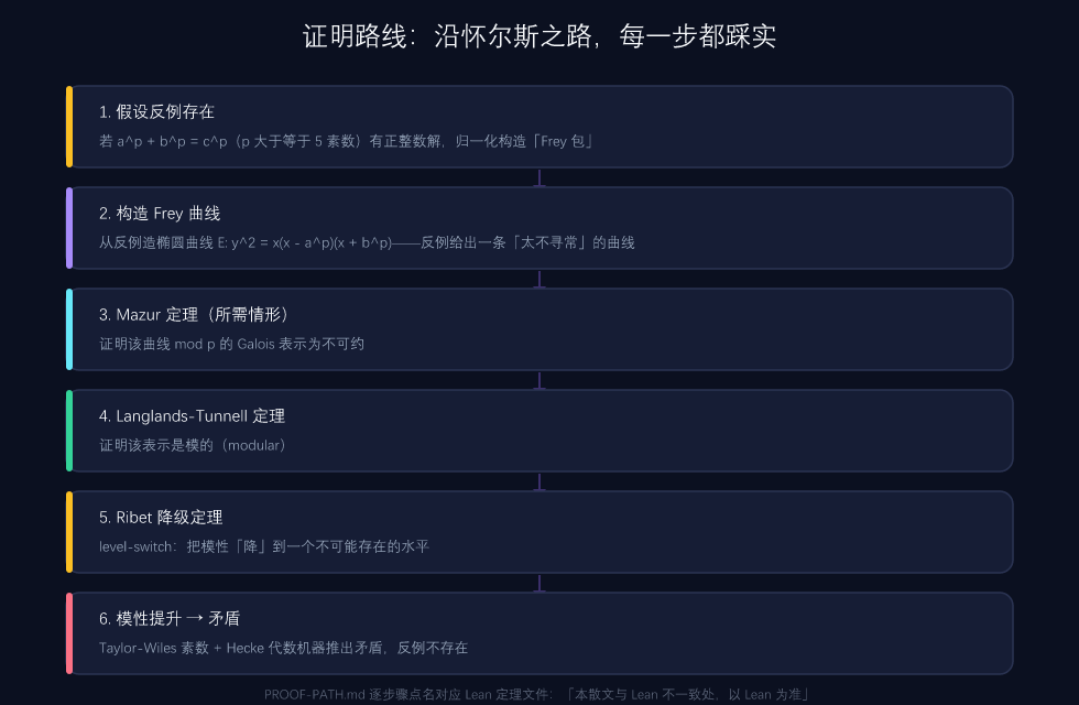 证明路线图