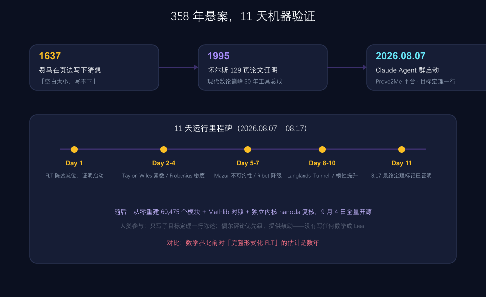 费马大定理 358 年时间线