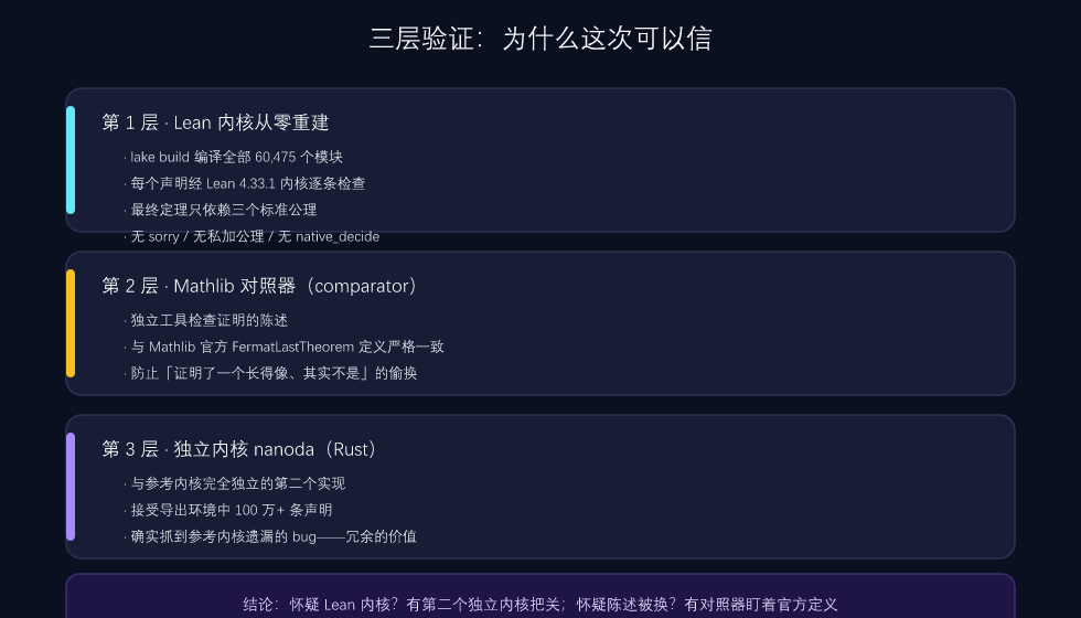 三层验证机制