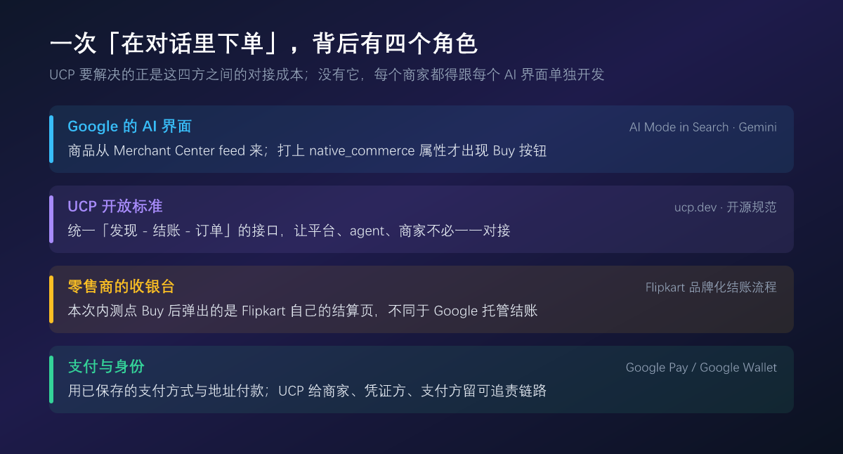 一次「在对话里下单」,背后有四个角色