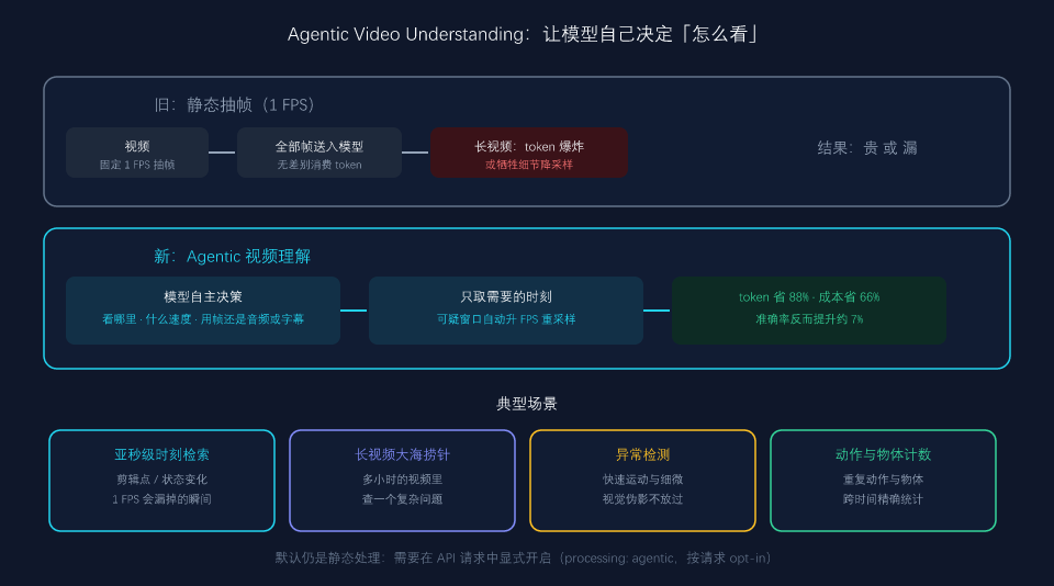 静态 1FPS 抽帧 vs Agentic 视频理解:模型自主决定看哪里、看多快