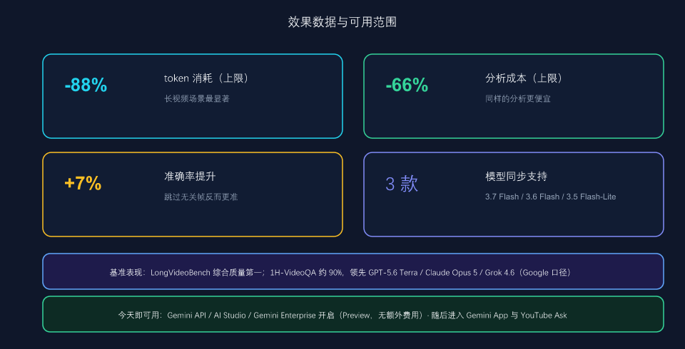 Agentic Video 效果数据:token 省 88%、成本降 66%、准确率提升及支持模型