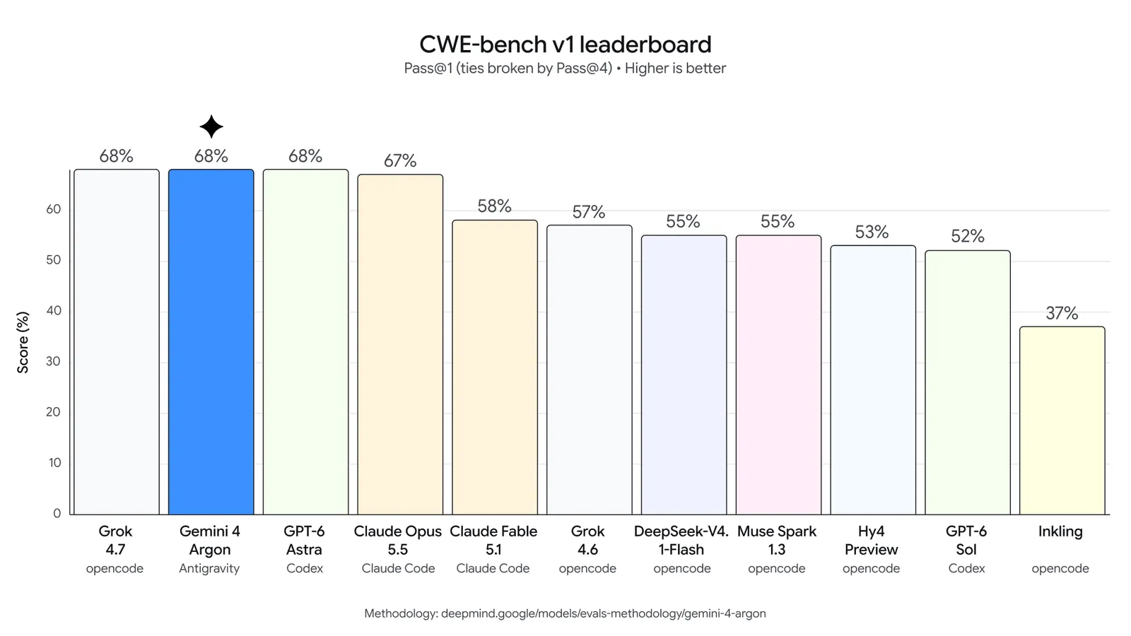 CWE-bench v1 榜单:Gemini 4 Argon 以 68% 并列第一