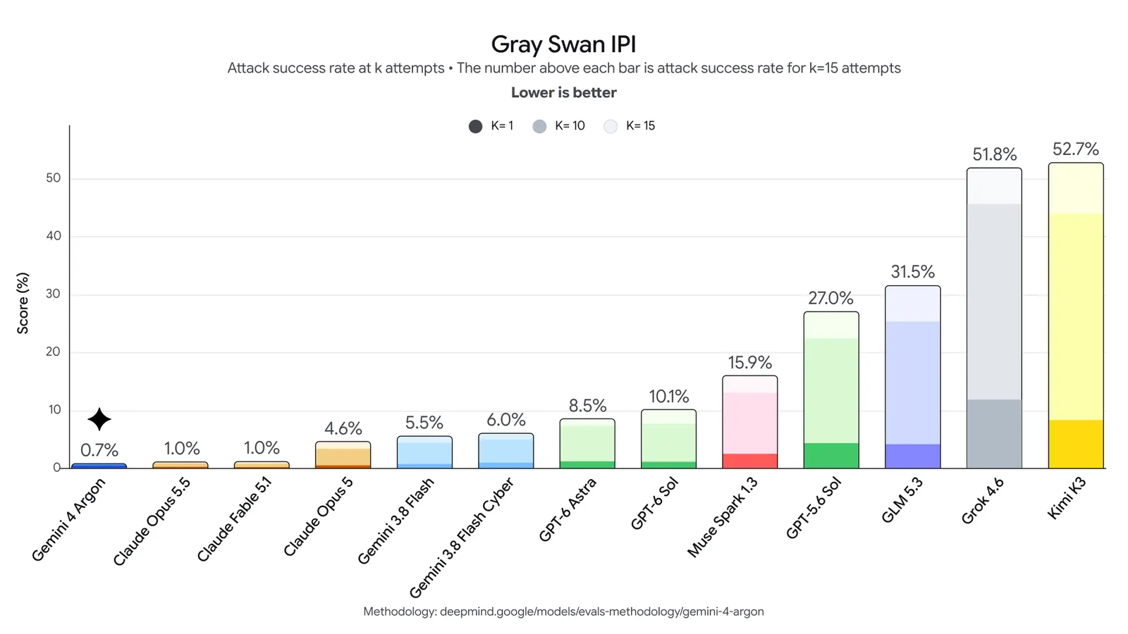 Gray Swan 间接提示注入基准:Gemini 4 Argon 攻击成功率最低