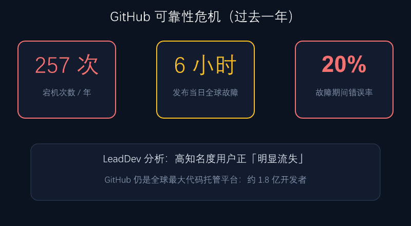 GitHub 可靠性危机数据