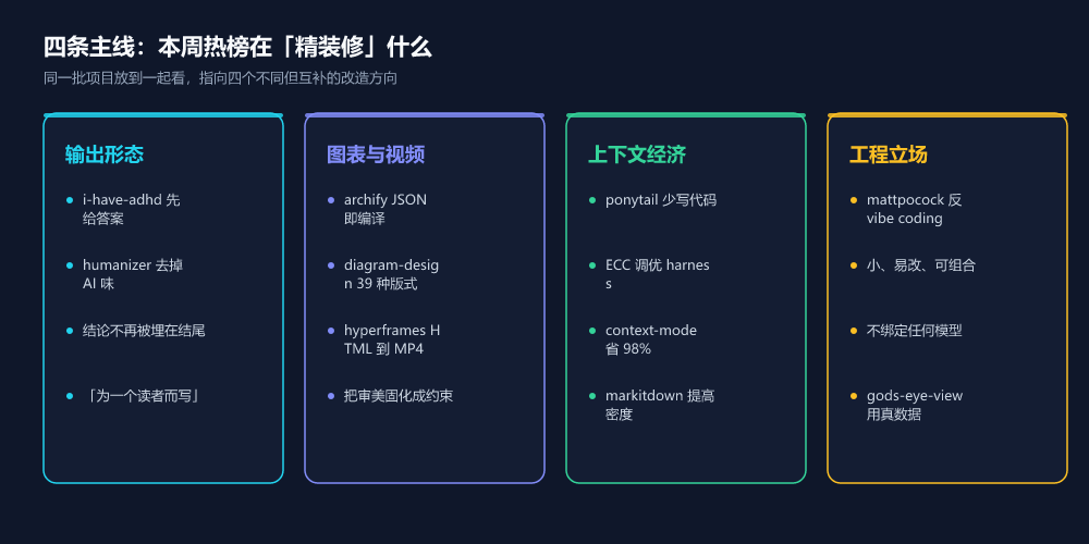 第 39 周热榜主题分布:四条主线