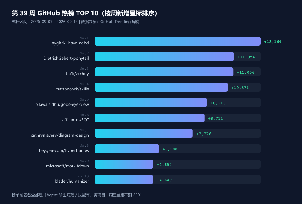 第 39 周 GitHub 热榜 TOP 10 周星速览