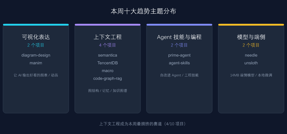 本周热榜领域分布