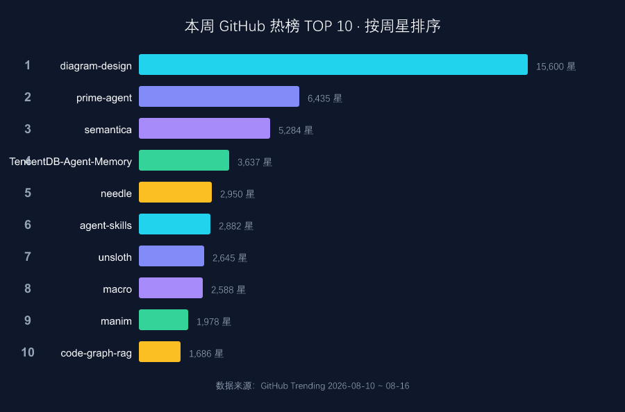 本周热榜 TOP 10 速览